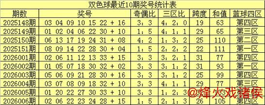 007期南华天双色球预测：小复式号码精选