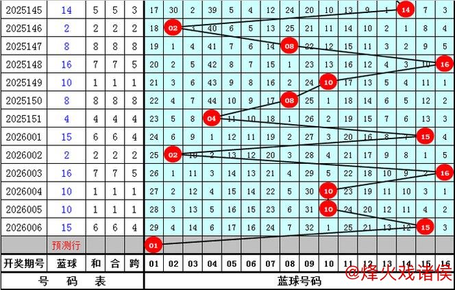 007期南华天双色球预测：小复式号码精选