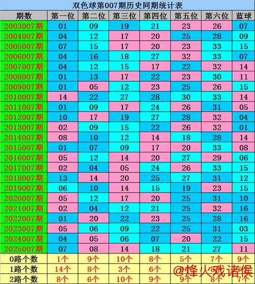 007期威哥双色球预测：红球大复式选号推荐