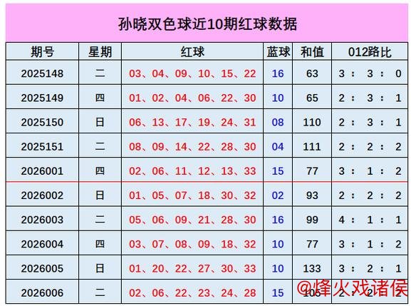 007期孙晓双色球预测：和值趋势分析