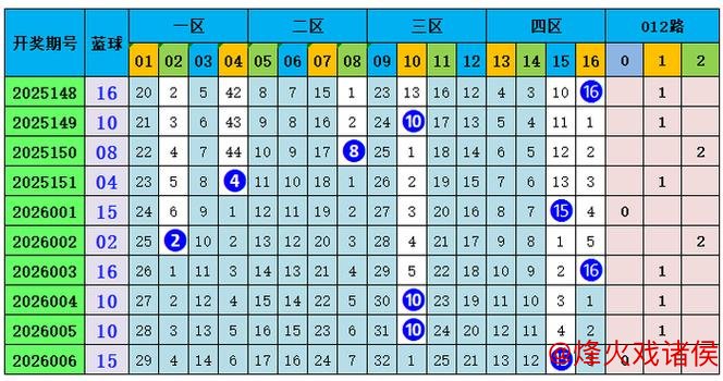 007期孙晓双色球预测：和值趋势分析