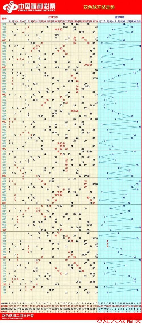 007期孙晓双色球预测：和值趋势分析