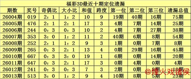 014期陈青峰福彩3D预测：双胆号码推荐