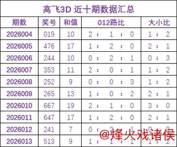 014期高飞福彩3D预测：奖号大小比解析