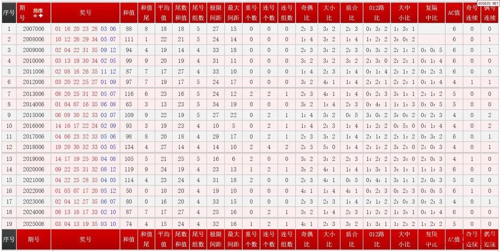 大乐透第006期往年同期号码完整汇总
