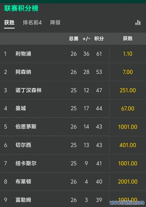 英超冠军赔率：阿森纳1.44领先曼城，利物浦落后