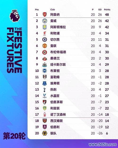 英超冠军赔率：阿森纳1.44遥遥领先，曼联攀升至第4