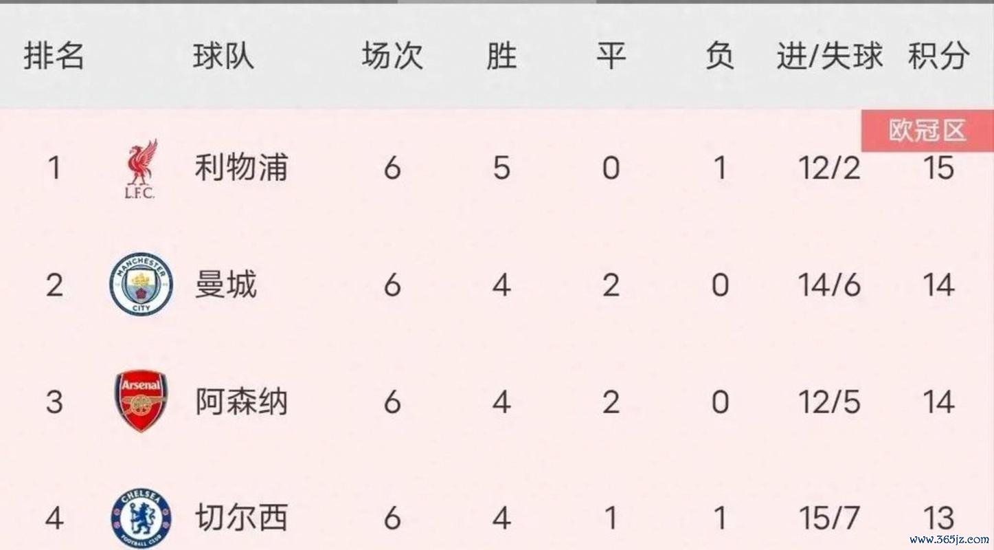 英超冠军赔率：阿森纳绝杀失利优势减少 曼城紧追不舍