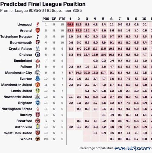 英超冠军赔率：阿森纳赔率极低领跑，曼城赔率上升