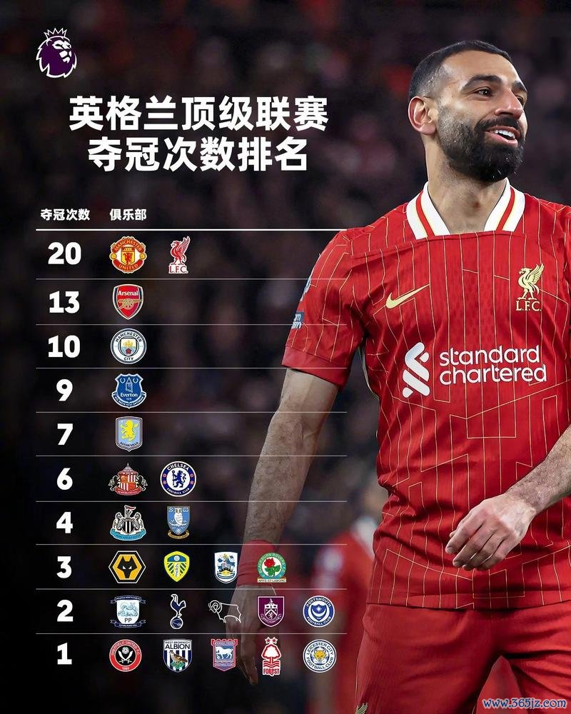 英超冠军赔率：阿森纳遥遥领先曼城与利物浦，曼联位列第四